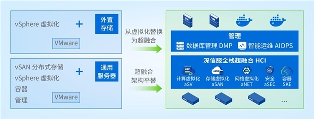 VMware替代超强干货!一文解读深信服全栈基础设施方案